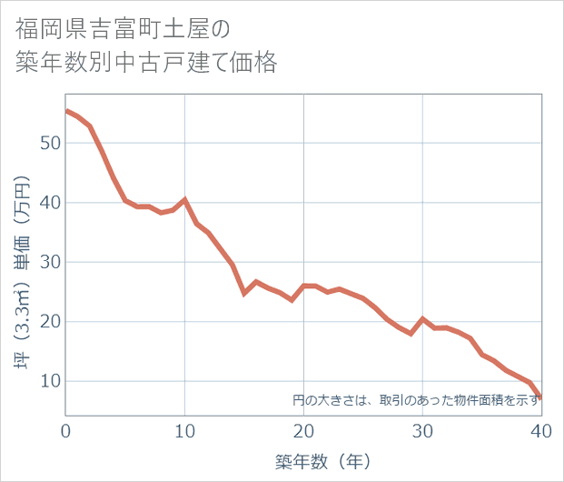 福岡県吉富町土屋の築年数別の中古戸建て坪単価
