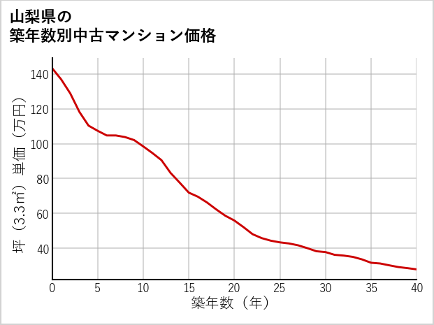 山梨県の築年数別の中古マンション坪単価