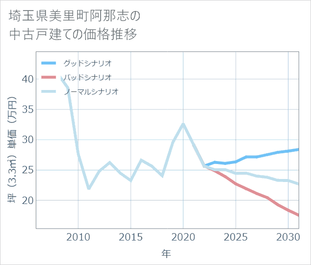 埼玉県美里町阿那志の中古戸建て価格推移