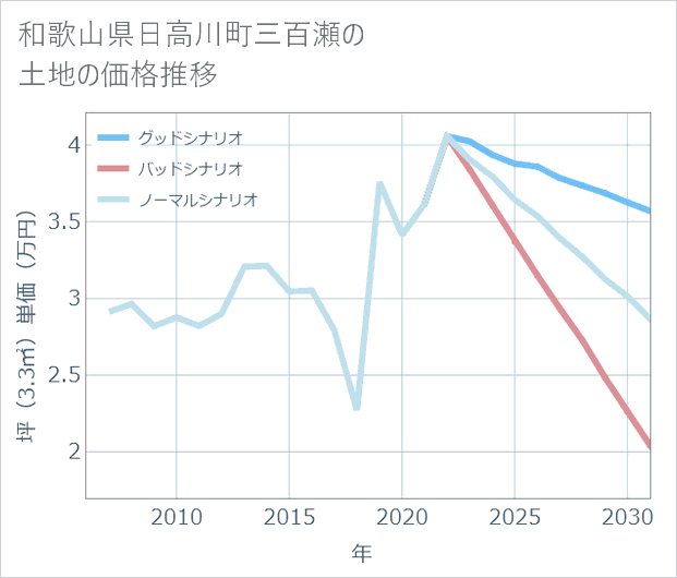 和歌山県日高川町三百瀬の土地価格推移