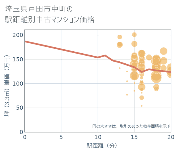 埼玉県戸田市中町の徒歩距離別の中古マンション坪単価