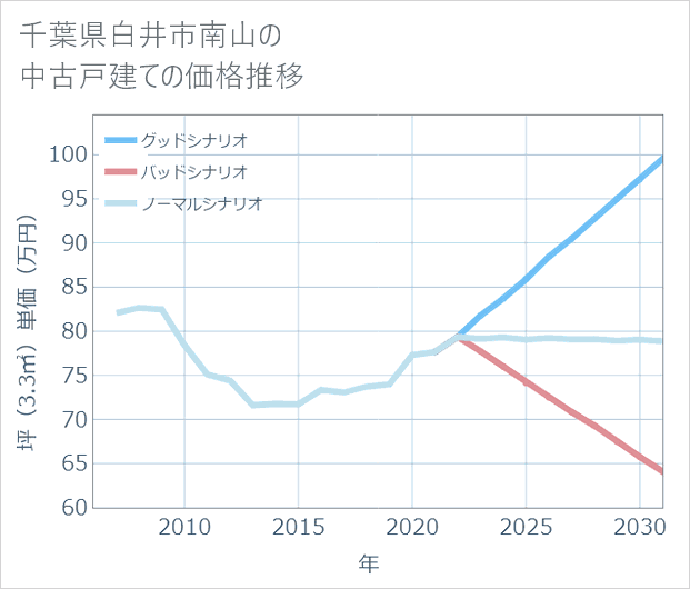 千葉県白井市南山の中古戸建て価格推移