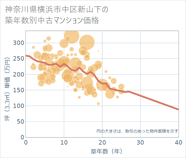 神奈川県横浜市中区新山下の築年数別の中古マンション坪単価