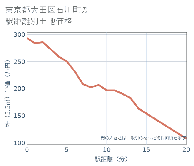 東京都大田区石川町の徒歩距離別の土地坪単価
