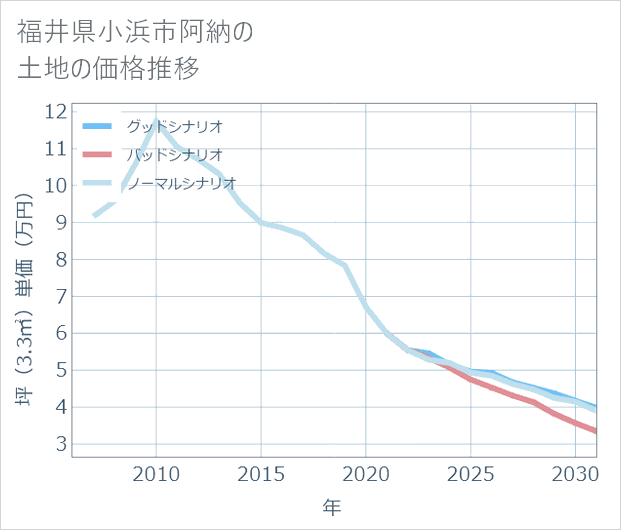 福井県小浜市阿納の土地価格推移