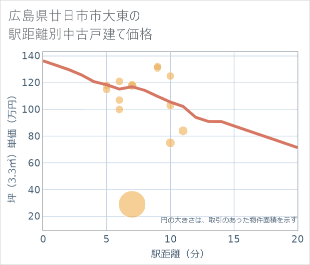 広島県廿日市市大東の徒歩距離別の中古戸建て坪単価