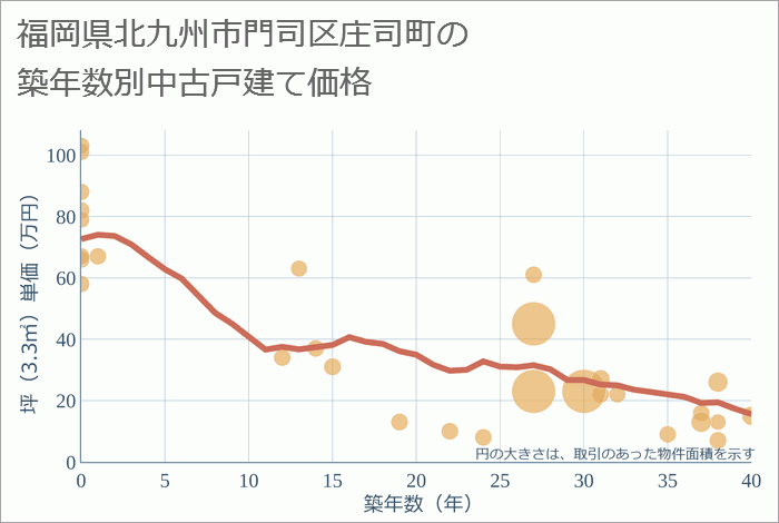 福岡県北九州市門司区庄司町の築年数別の中古戸建て坪単価