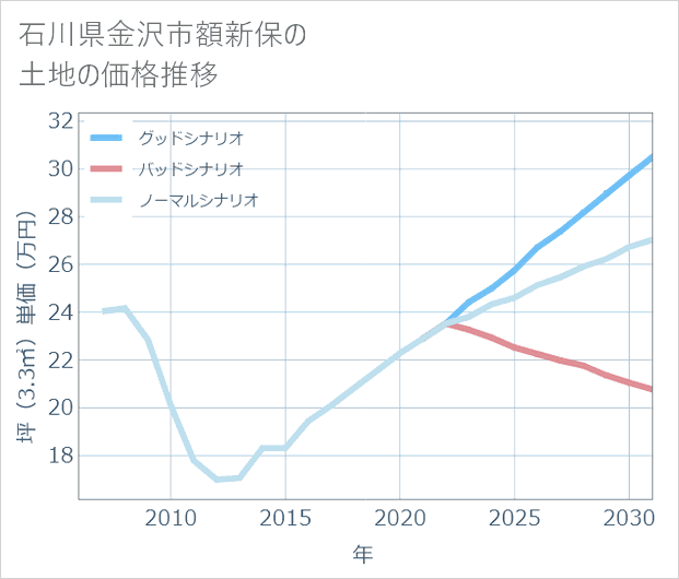 石川県金沢市額新保の土地価格推移