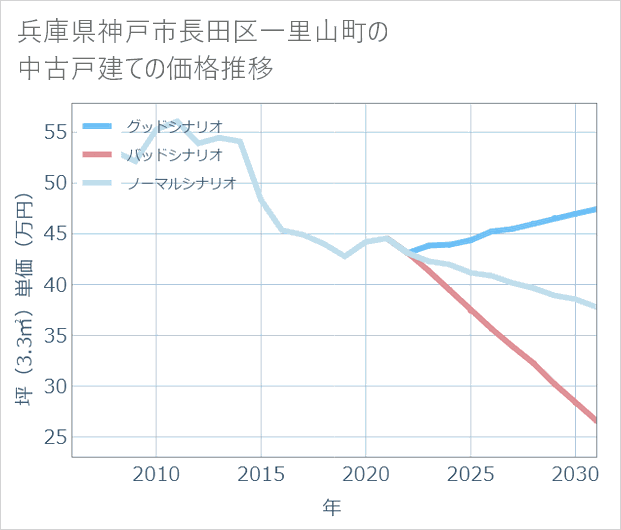 兵庫県神戸市長田区一里山町の中古戸建て価格推移
