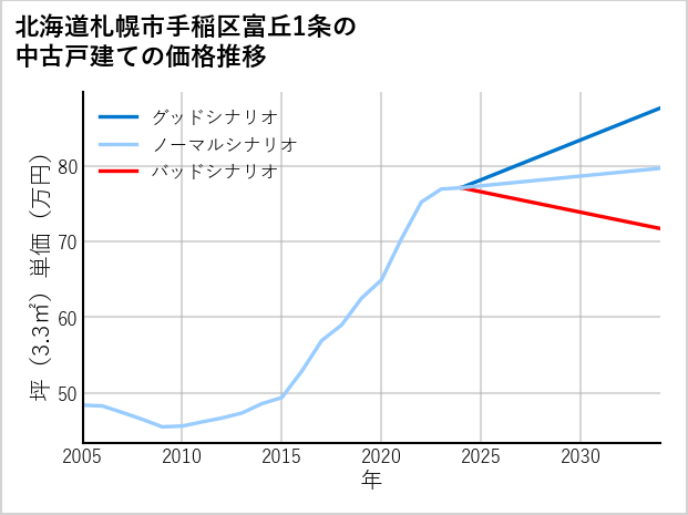 北海道札幌市手稲区富丘1条の中古戸建て価格推移