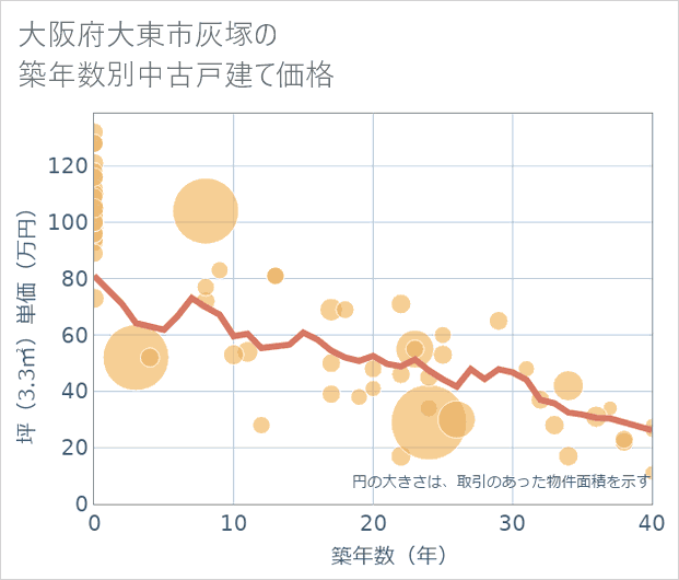 大阪府大東市灰塚の築年数別の中古戸建て坪単価