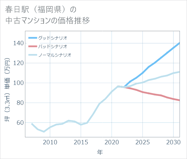 春日駅(福岡県)の中古マンション価格推移
