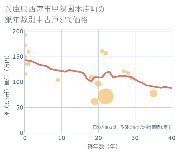 兵庫県西宮市甲陽園本庄町の築年数別の中古戸建て坪単価