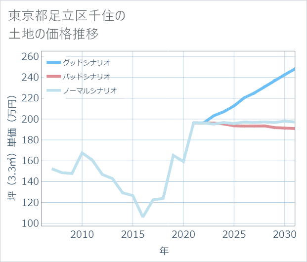 東京都足立区千住の土地価格推移