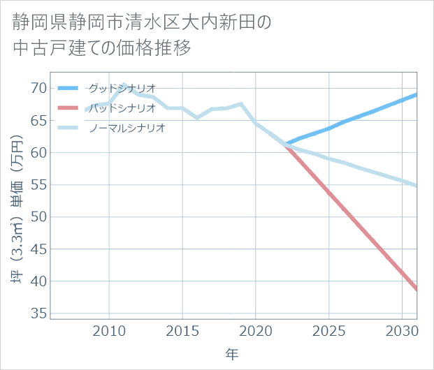 静岡県静岡市清水区大内新田の中古戸建て価格推移