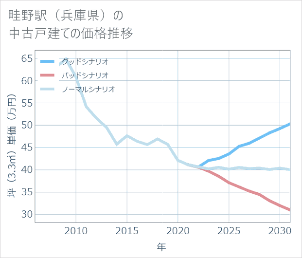 畦野駅(兵庫県)の中古戸建て価格推移