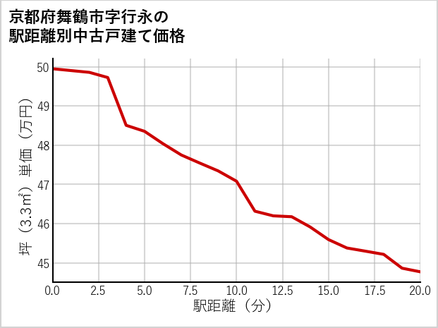 京都府舞鶴市行永の徒歩距離別の中古戸建て坪単価