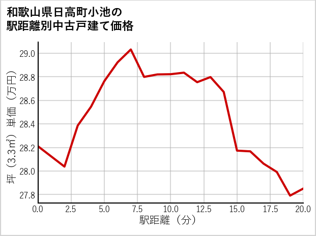 和歌山県日高町小池の徒歩距離別の中古戸建て坪単価