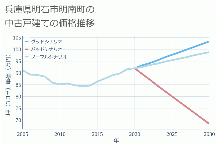 兵庫県明石市明南町の中古戸建て価格推移