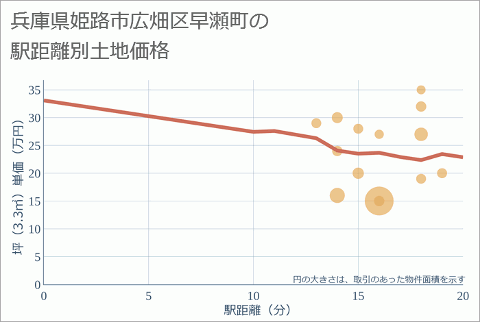 兵庫県姫路市広畑区早瀬町の徒歩距離別の土地坪単価