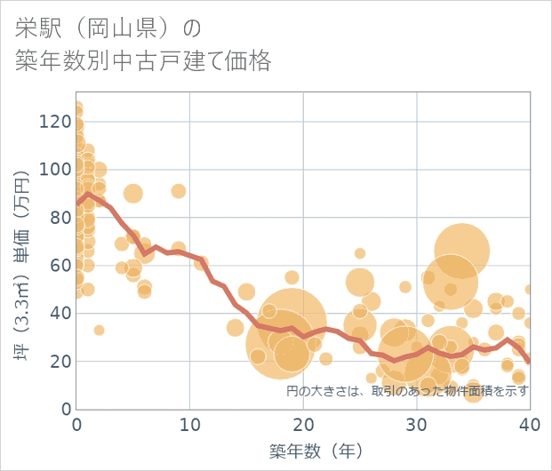 栄駅(岡山県)の築年数別の中古戸建て坪単価