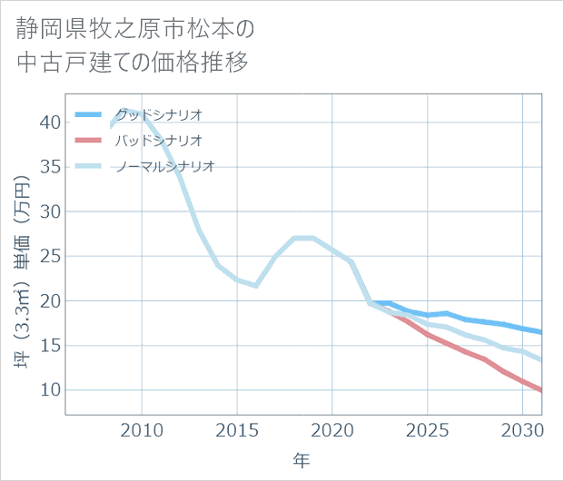 静岡県牧之原市松本の中古戸建て価格推移