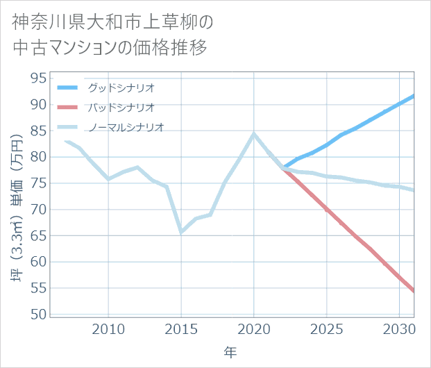神奈川県大和市上草柳の中古マンション価格推移