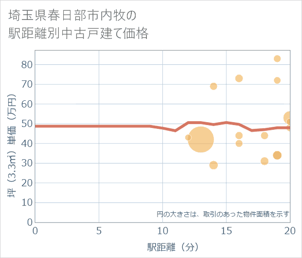 埼玉県春日部市内牧の徒歩距離別の中古戸建て坪単価