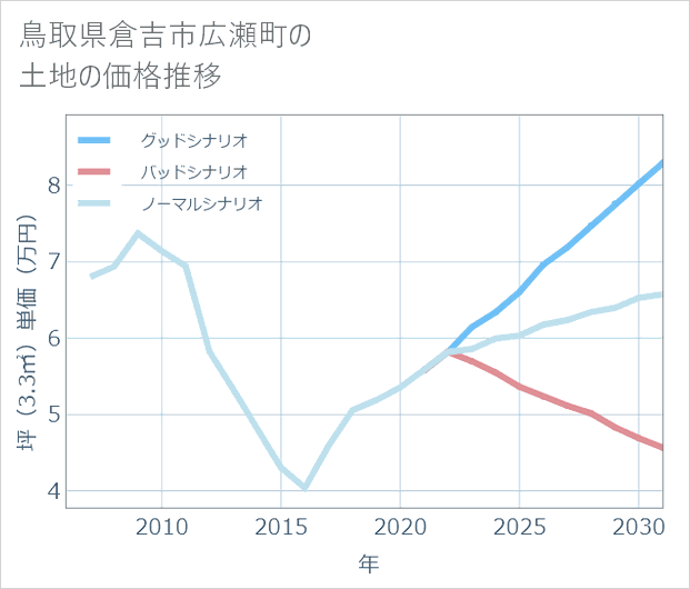 鳥取県倉吉市広瀬町の土地価格推移