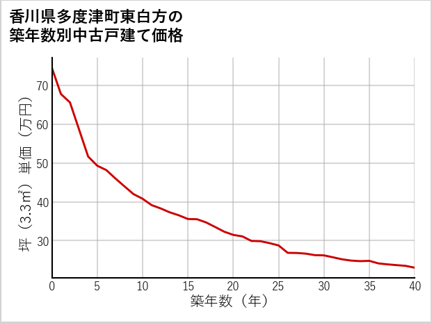 香川県多度津町東白方の築年数別の中古戸建て坪単価