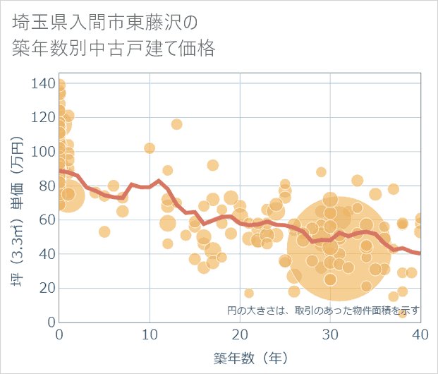 埼玉県入間市東藤沢の築年数別の中古戸建て坪単価