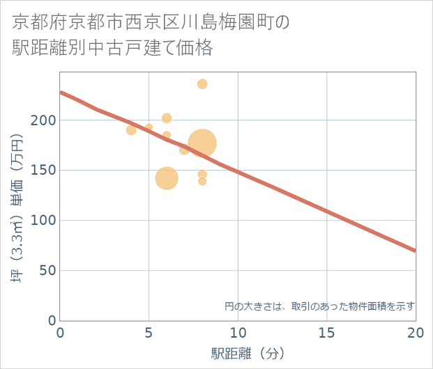 京都府京都市西京区川島梅園町の徒歩距離別の中古戸建て坪単価