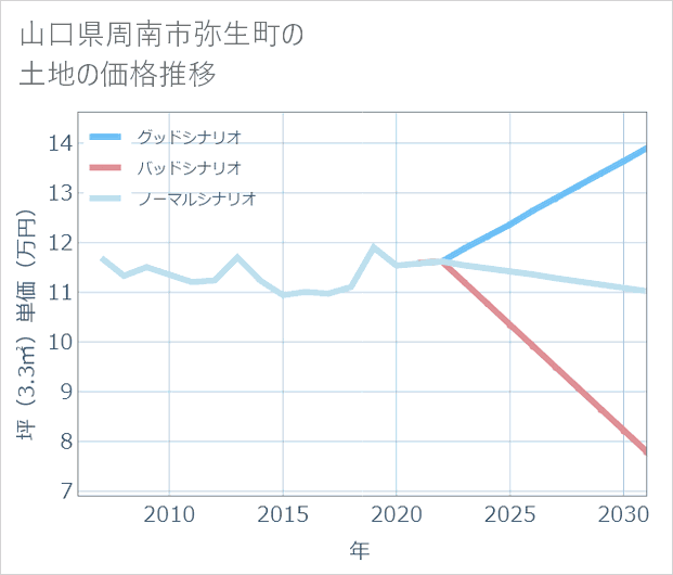 山口県周南市弥生町の土地価格推移