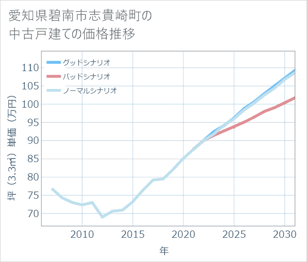 愛知県碧南市志貴崎町の中古戸建て価格推移