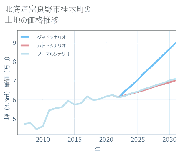 北海道富良野市桂木町の土地価格推移