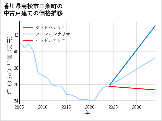香川県高松市三条町の中古戸建て価格推移
