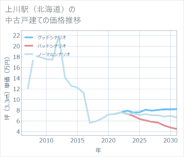 上川駅(北海道)の中古戸建て価格推移