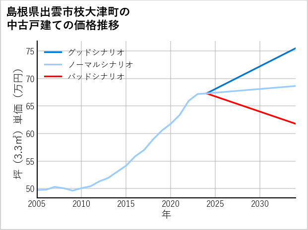 島根県出雲市枝大津町の中古戸建て価格推移
