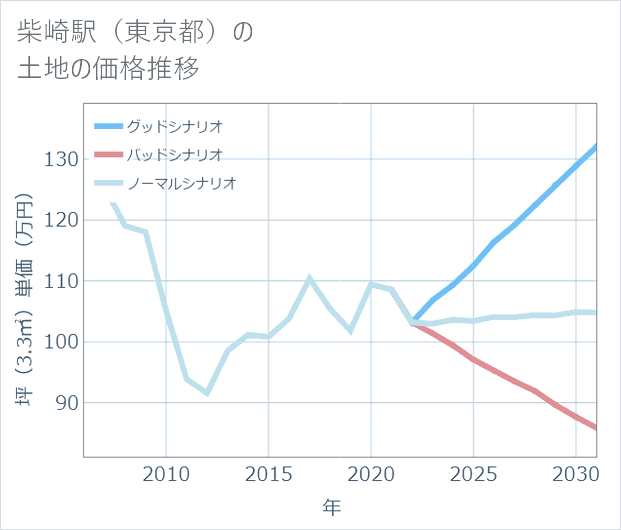 柴崎駅(東京都)の土地価格推移
