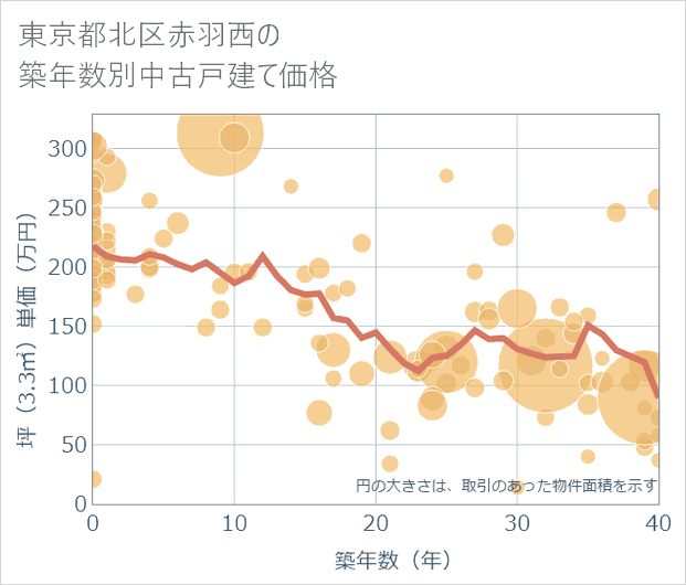 東京都北区赤羽西の築年数別の中古戸建て坪単価