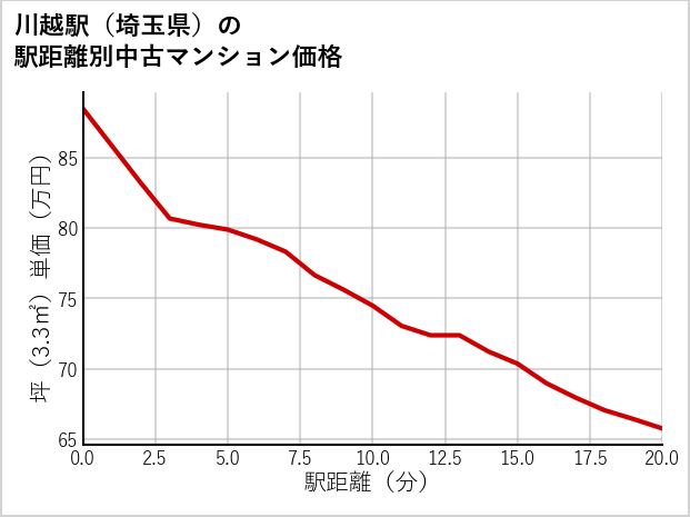 川越駅（埼玉県）の徒歩距離別の中古マンション坪単価