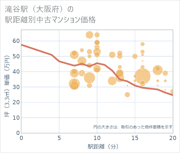 滝谷駅(大阪府)の徒歩距離別の中古マンション坪単価