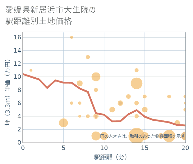 愛媛県新居浜市大生院の徒歩距離別の土地坪単価