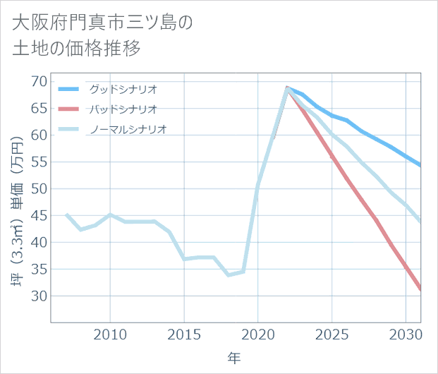 大阪府門真市三ツ島の土地価格推移