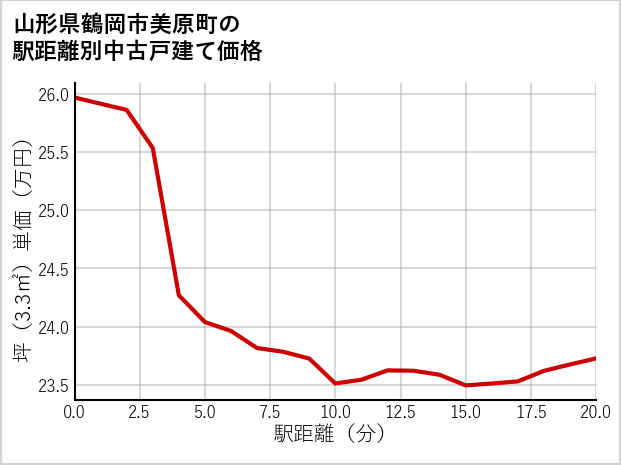 山形県鶴岡市美原町の徒歩距離別の中古戸建て坪単価