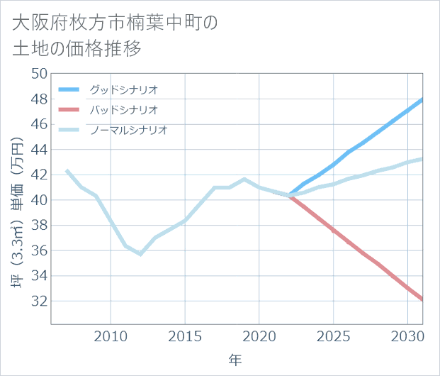 大阪府枚方市楠葉中町の土地価格推移