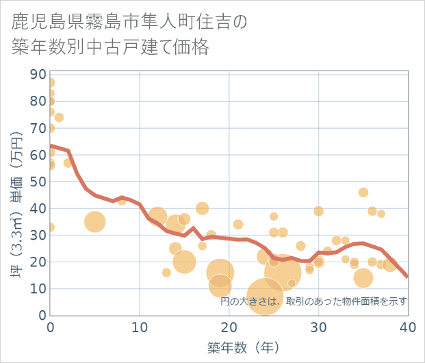 鹿児島県霧島市隼人町住吉の築年数別の中古戸建て坪単価