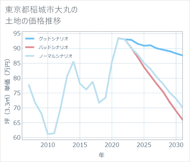 東京都稲城市大丸の土地価格推移