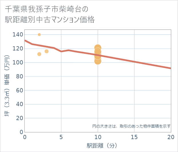 千葉県我孫子市柴崎台の徒歩距離別の中古マンション坪単価