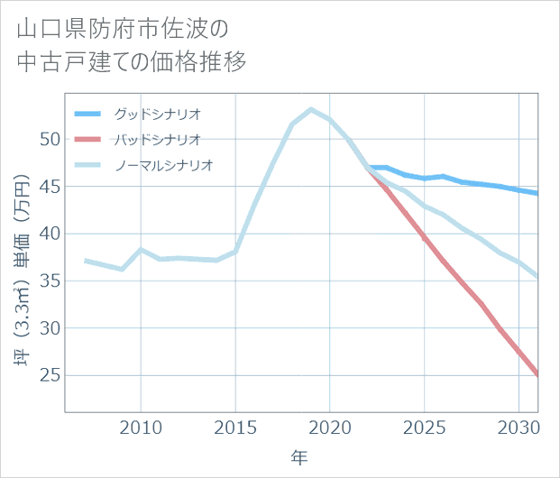 山口県防府市佐波の中古戸建て価格推移